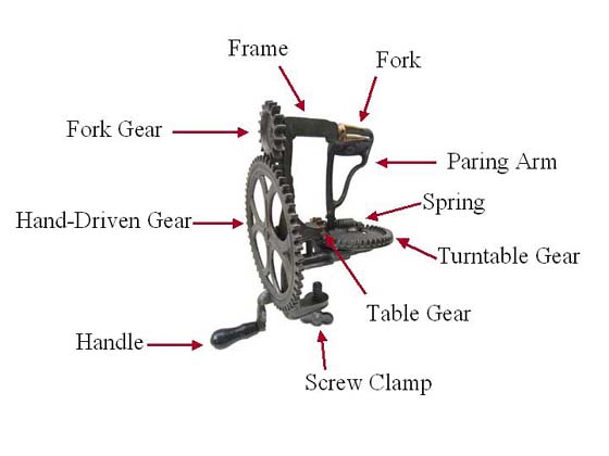 Turntable parer showing:  frame, fork, paring arm, spring, turntable gear, table gear, screw clamp, handle, hand-driven gear, and fork gear.